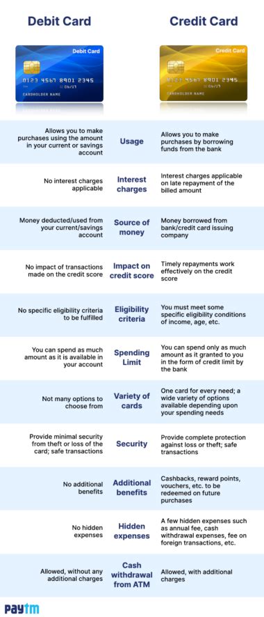 Smart Card vs Debit Card: Difference an